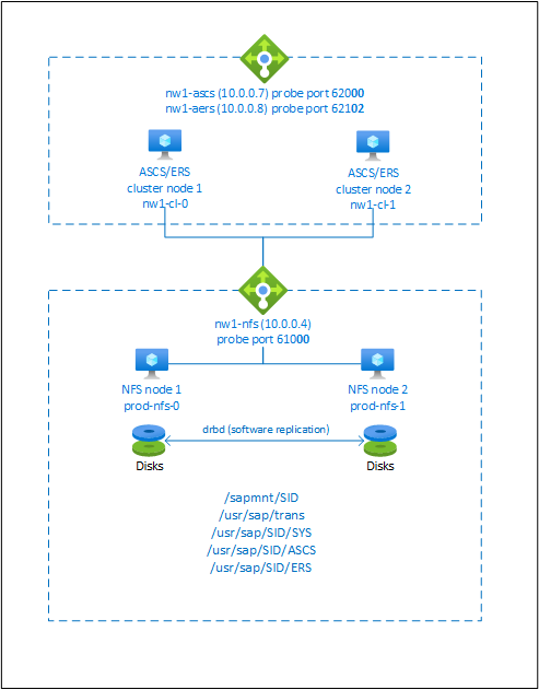 Přehled vysoké dostupnosti SAP NetWeaver