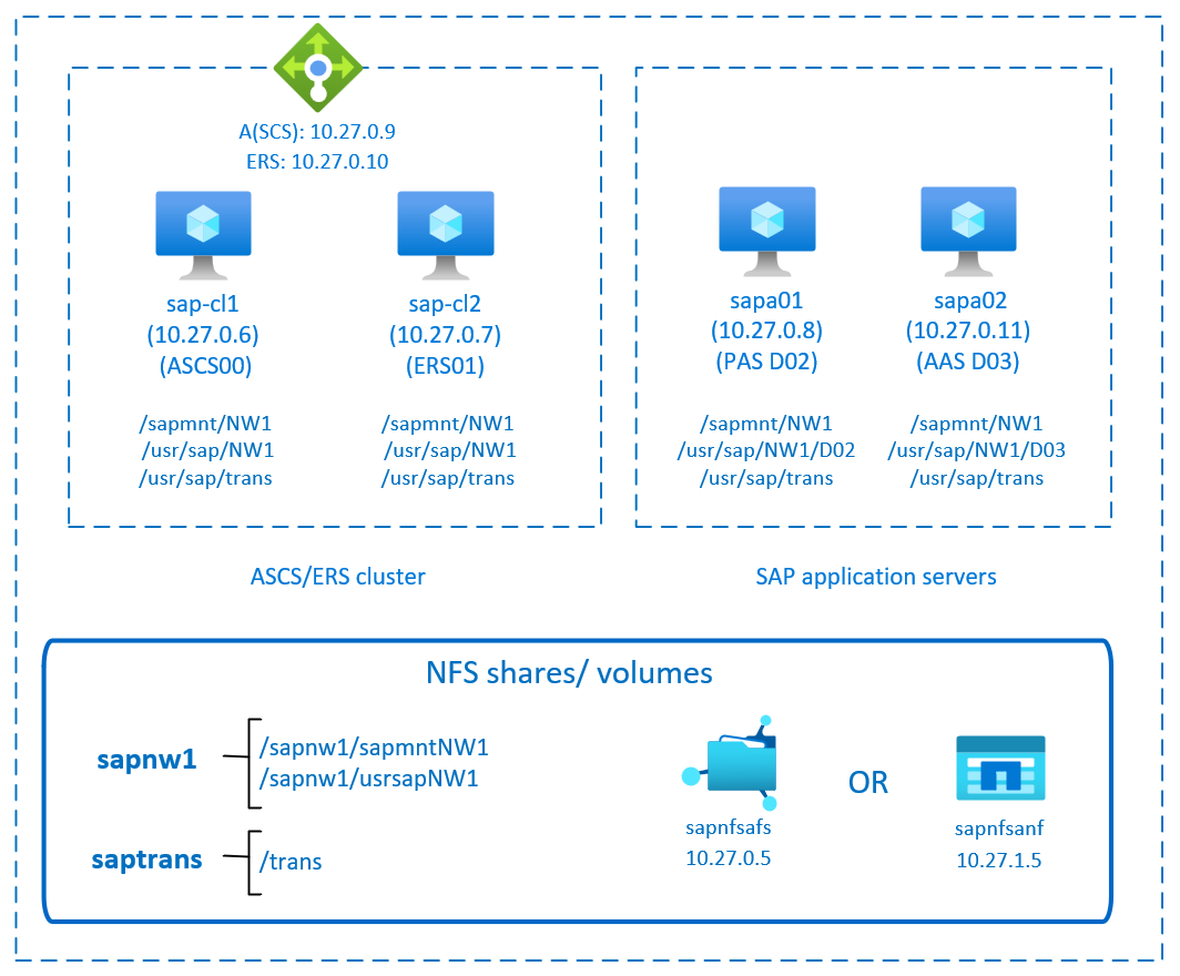 Diagram znázorňující vysokou dostupnost SAP NetWeaver s jednoduchým připojením a systémem souborů NFS