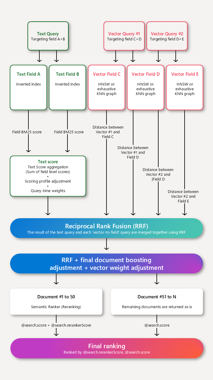 Diagram znázorňující, která pole mají profil bodování a kdy dojde k řazení