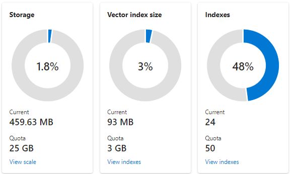 Snímek obrazovky s dlaždicemi využití zobrazující úložiště, vektorový index a počet indexů