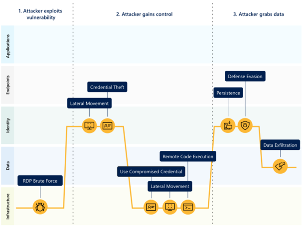 Diagram plavecké dráhy znázorňující různé techniky používané útočníky