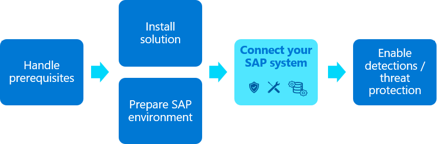 Diagram toku nasazení řešení SAP a zvýrazněný krok Nasazení kontejneru datového agenta