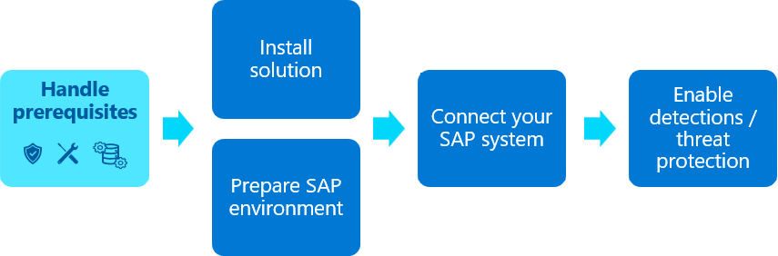 Diagram kroků zahrnutých v nasazení řešení Microsoft Sentinel pro aplikace SAP se zvýrazněným krokem předpokladů