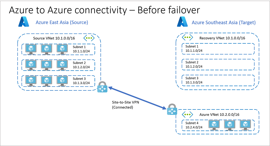 Prostředky v Azure před úplným převzetím služeb při selhání