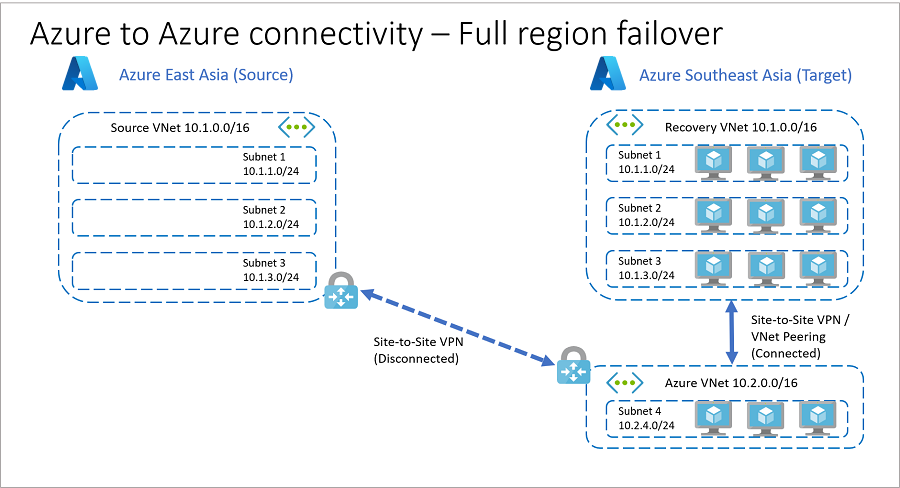 Úplné převzetí služeb při selhání prostředků v Azure