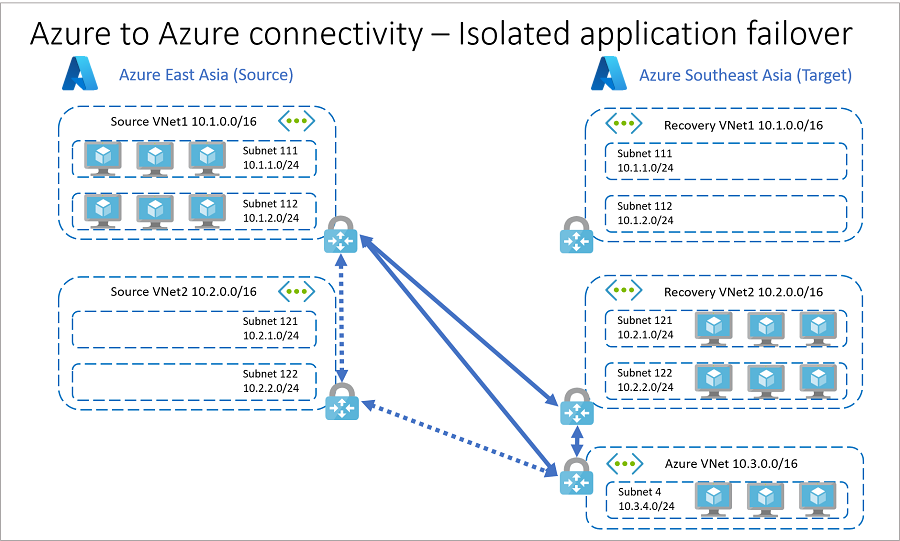 Prostředky v převzetí služeb při selhání aplikace Azure