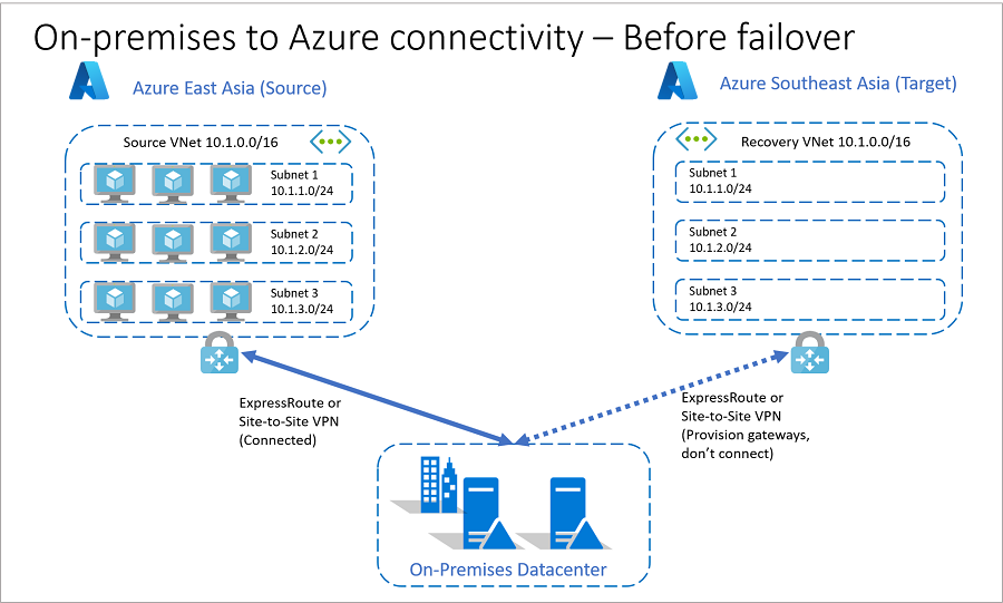 Místní připojení k Azure před převzetím služeb při selhání