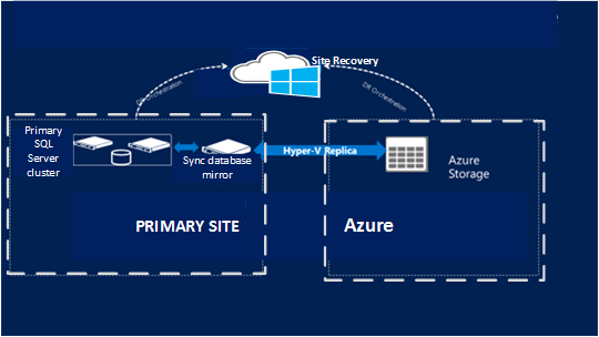 Obrázek standardního clusteru, který znázorňuje vztah a tok mezi primární lokalitou, Site Recovery a Azure