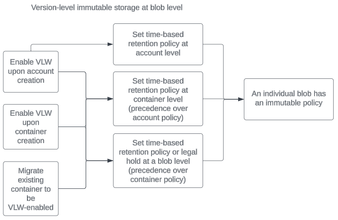 Diagram nastavení zásad pro neměnné úložiště na úrovni verze na úrovni objektu blob