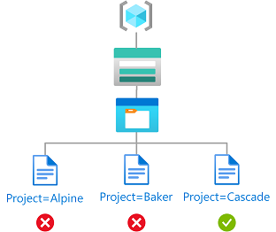 Diagram znázorňující přístup pro čtení k objektům blob pomocí značky Project=Cascade