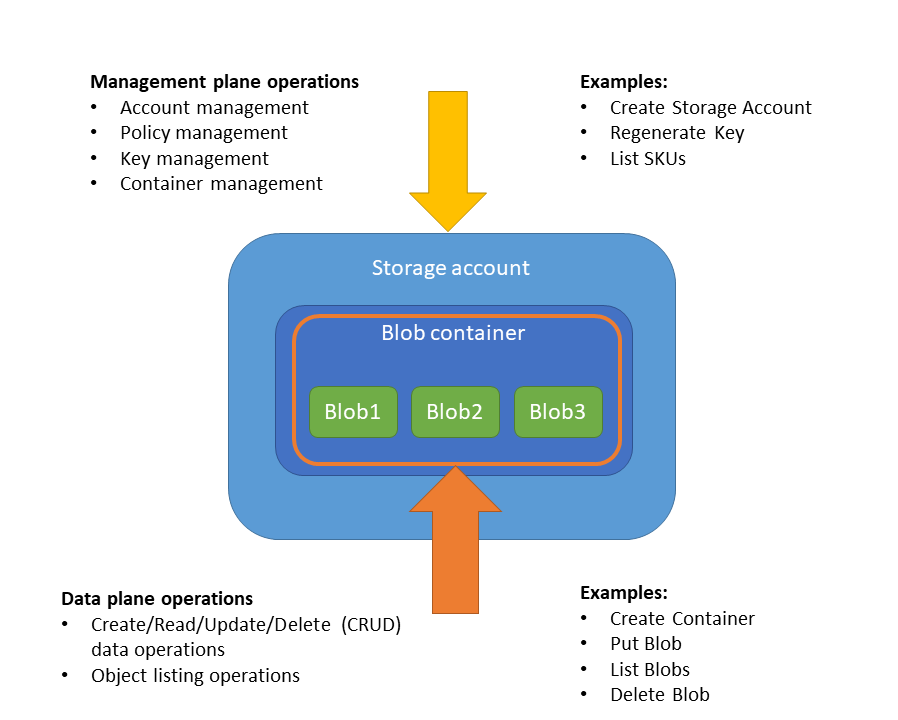 Diagram znázorňující architekturu roviny dat a správy Azure Storage