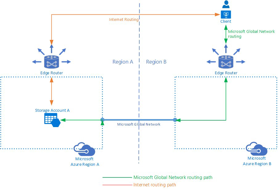 Přehled možností směrování pro Azure Storage