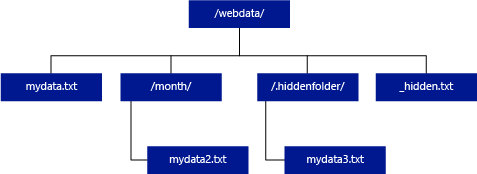 Rekurzivní data pro externí tabulky