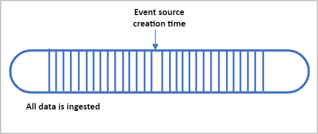 Diagram s nejstarší dostupností