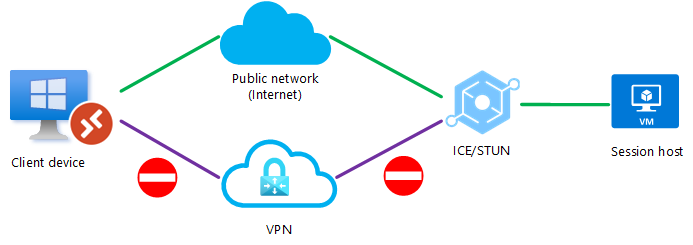 Diagram znázorňující blokování UDP u přímého připojení VPN a protokol ICE/STUN vytvoří připojení přes veřejnou síť.