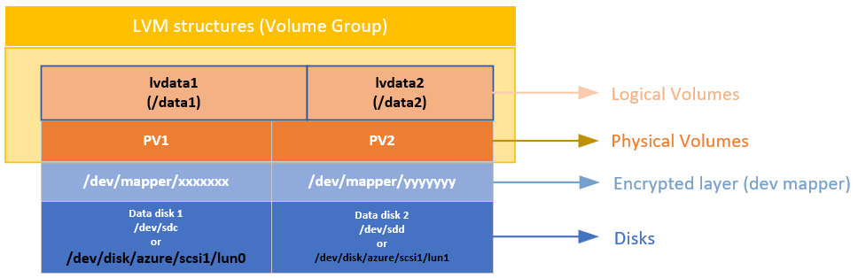 Diagram vrstev struktur LVM