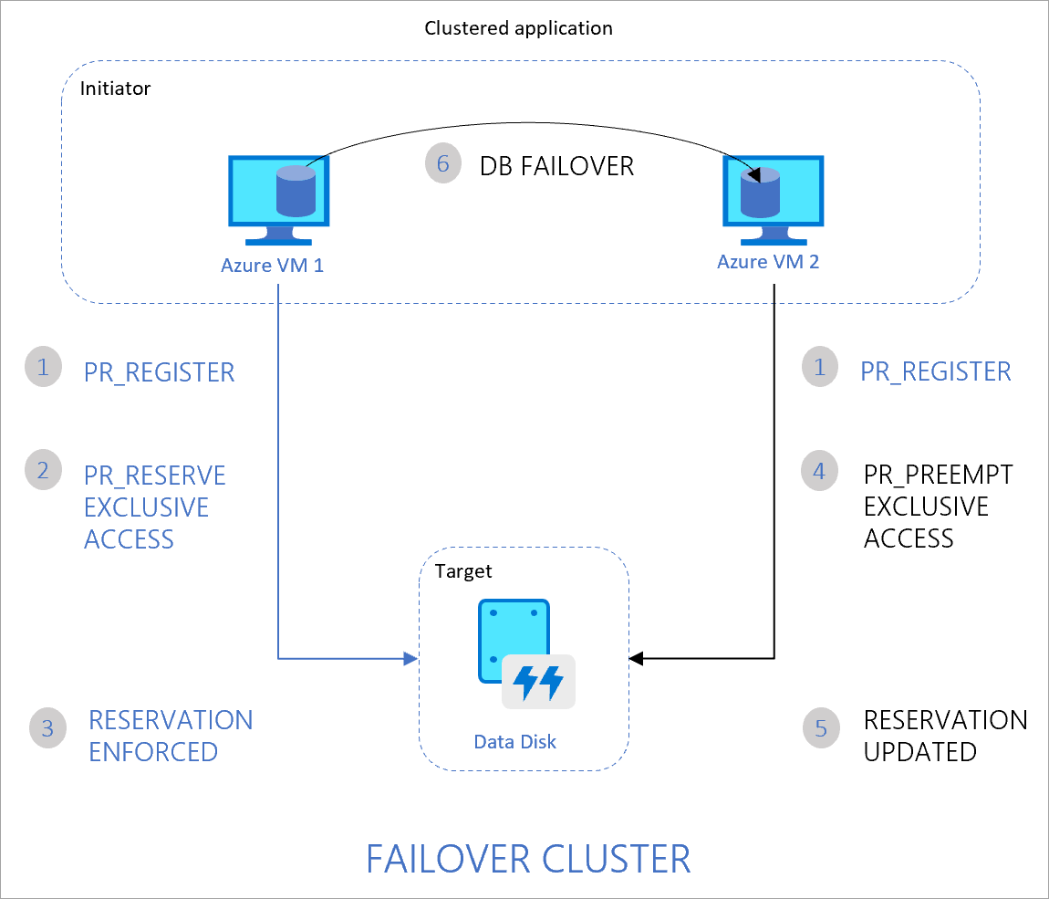 Cluster se dvěma uzly, který se skládá z virtuálního počítače Azure VM1, virtuálního počítače 2 a disku, mezi kterými se sdílí. Aplikace spuštěná v clusteru zpracovává přístup k disku.