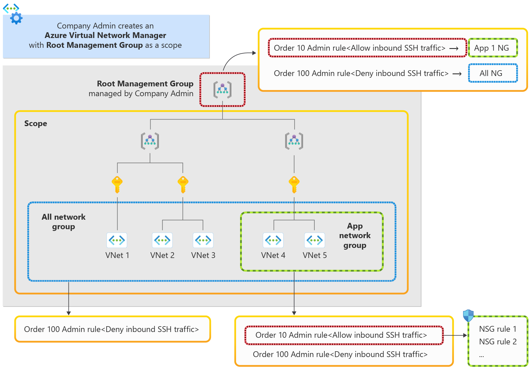 Diagram vynucení pravidel správce zabezpečení se skupinami zabezpečení sítě