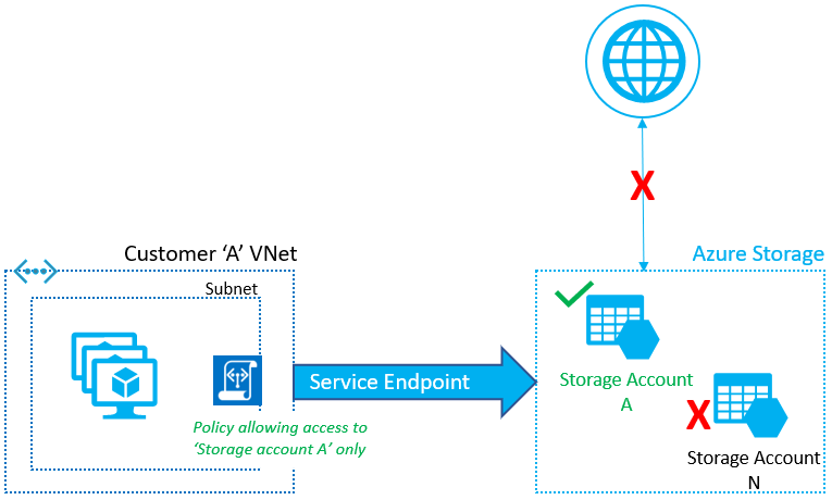 Diagram zabezpečení odchozího provozu virtuální sítě do účtů Azure Storage