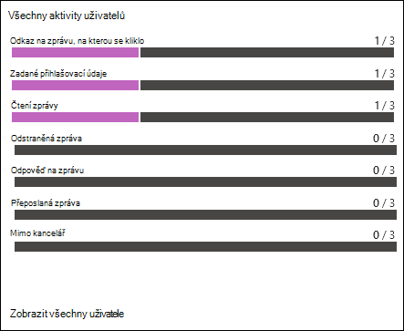 Část Aktivita Všichni uživatelé na kartě Sestava sestavy simulace pro simulaci.