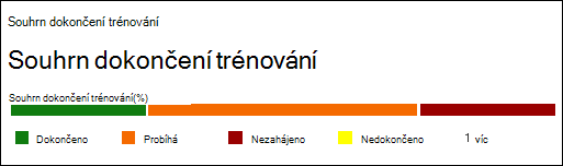 Oddíl Souhrn dokončení školení na kartě Sestava v sestavě trénovací kampaně v Simulační nácvik útoku.