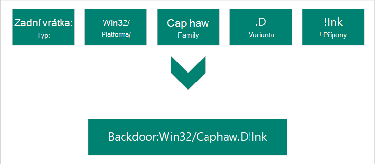 Jak Microsoft určuje názvy malwaru