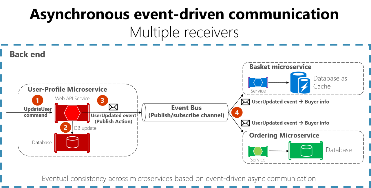 Diagram znázorňující asynchronní komunikaci řízenou událostmi