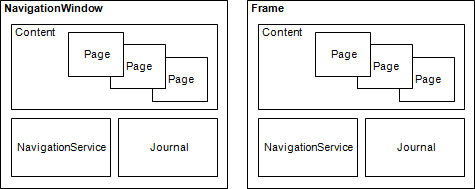 Navigátorové diagramy