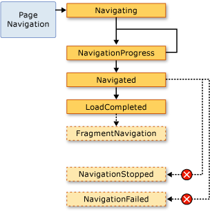 Vývojový diagram navigace na stránce