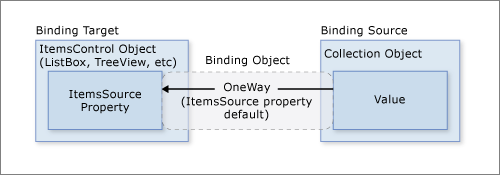 Diagram zobrazující objekt ItemsControl datové vazby.