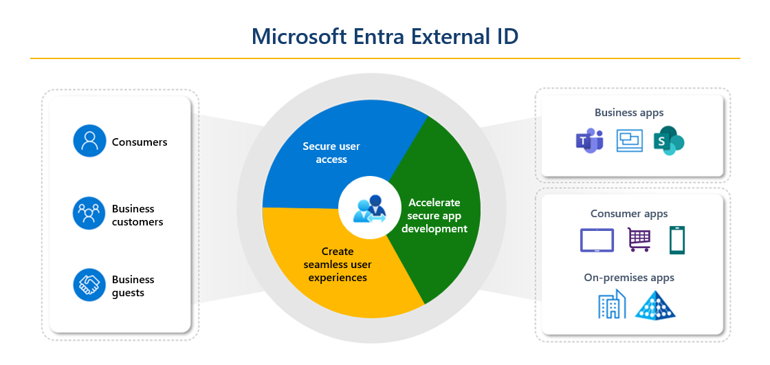 Diagram znázorňující přehled externího ID