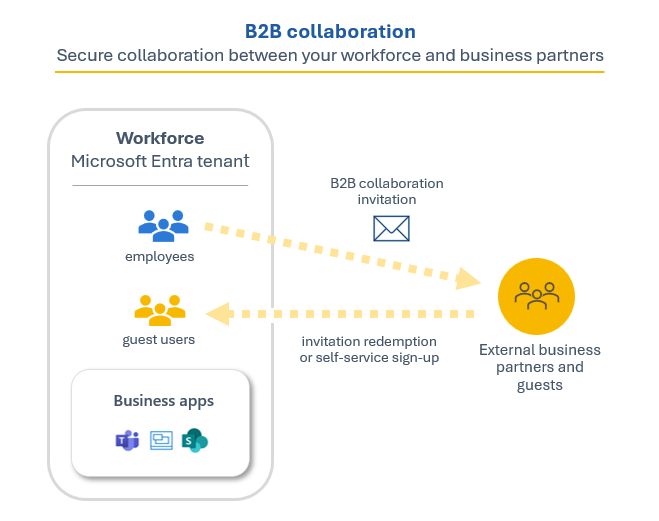 Diagram znázorňující spolupráci B2B