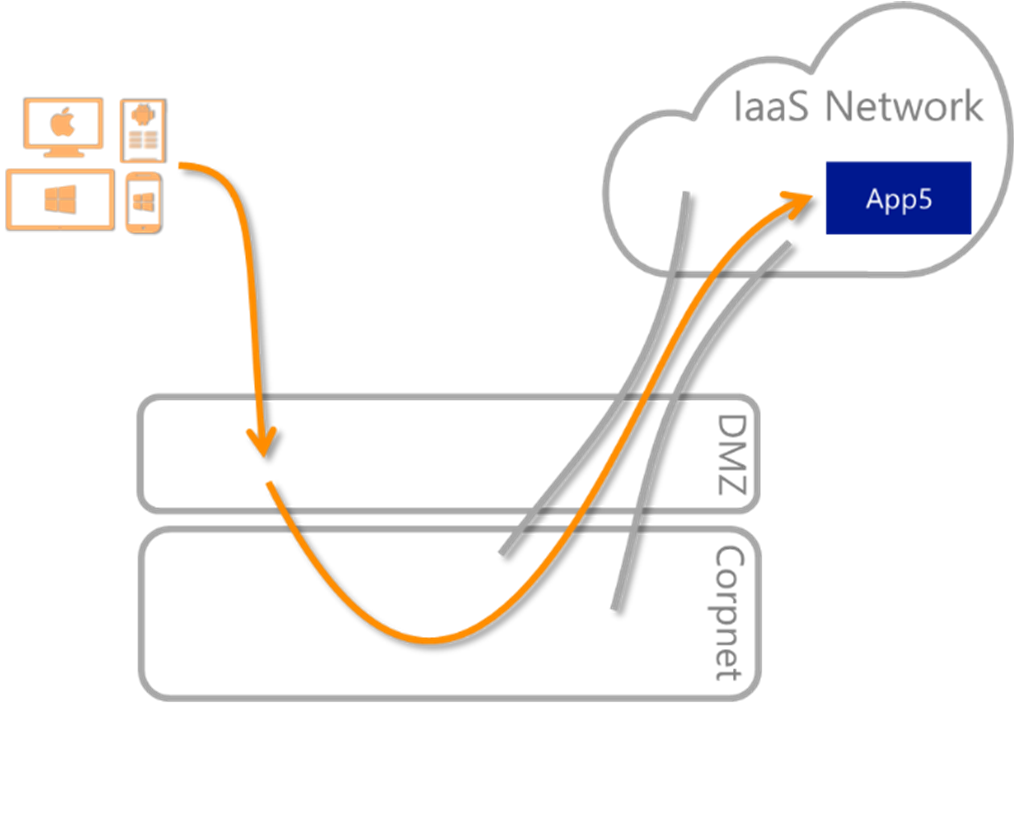 Diagram znázorňující síť Microsoft Entra IaaS