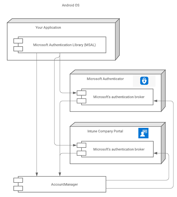 Diagram znázorňující, jak aplikace souvisí s MSAL, zprostředkujícími aplikacemi a správcem účtů Pro Android