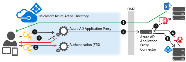 Diagram toku ověřování Microsoft Entra