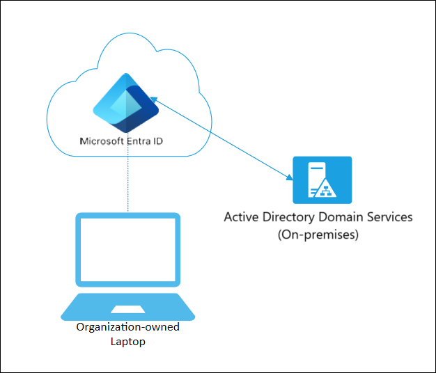 Diagram znázorňující zařízení připojená k Microsoft Entra, která komunikují s místní doménou