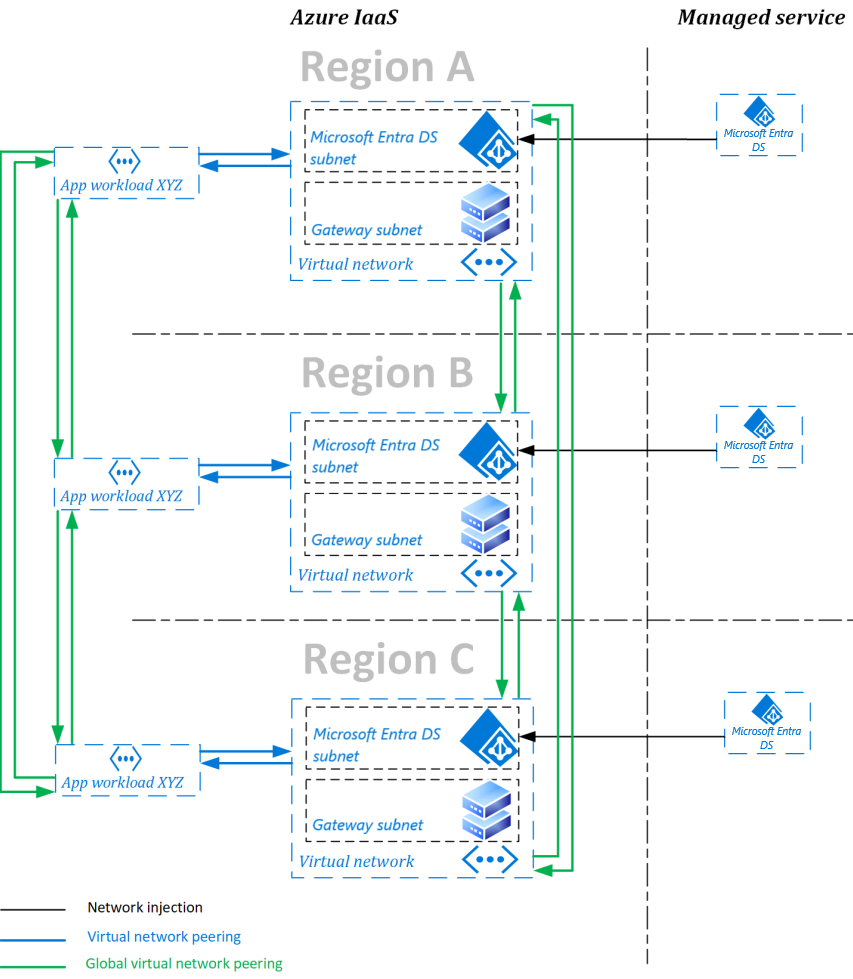 Diagram ukázkové spravované domény se třemi sadami replik