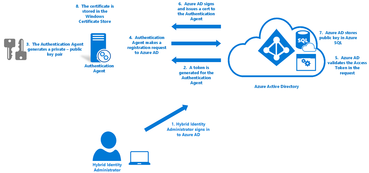 Diagram znázorňující registraci agenta ověřování ve službě Azure AD