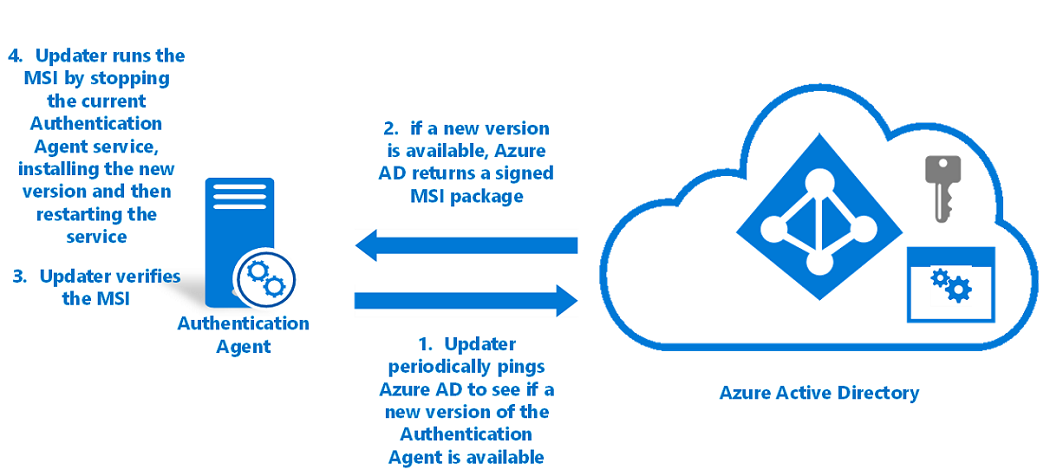 Diagram znázorňující automatickou aktualizaci ověřovacího agenta