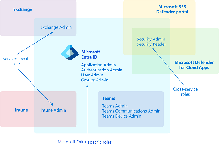 Tři kategorie předdefinovaných rolí Microsoft Entra