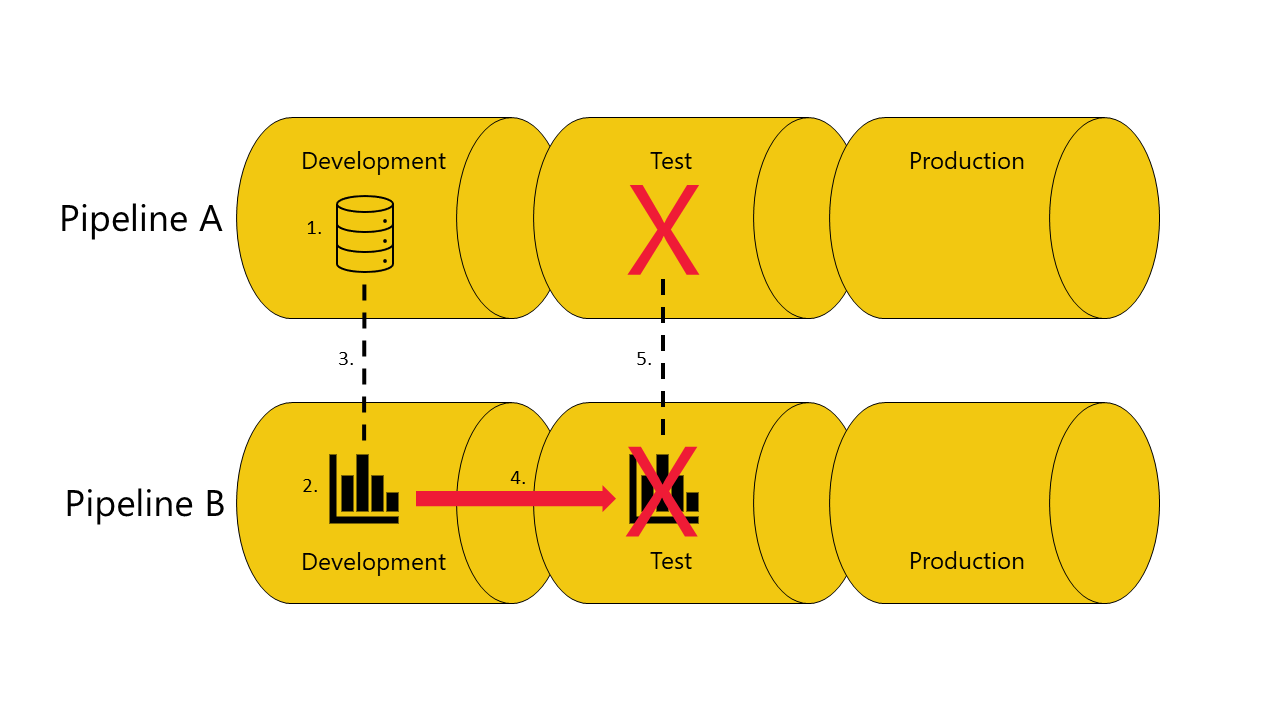 Diagram znázorňující neúspěšné nasazení sestavy z fáze vývoje do testovací fáze v kanálu B