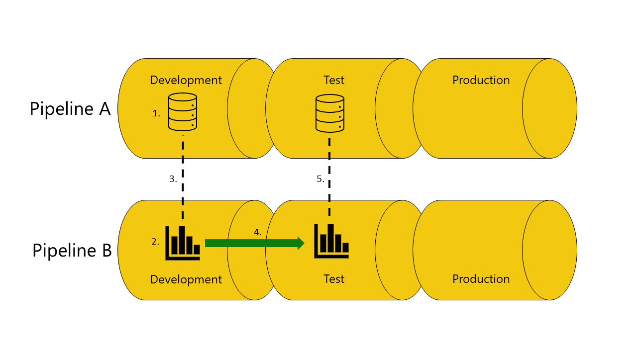 Diagram znázorňující úspěšné nasazení sestavy z fáze vývoje do testovací fáze v kanálu B