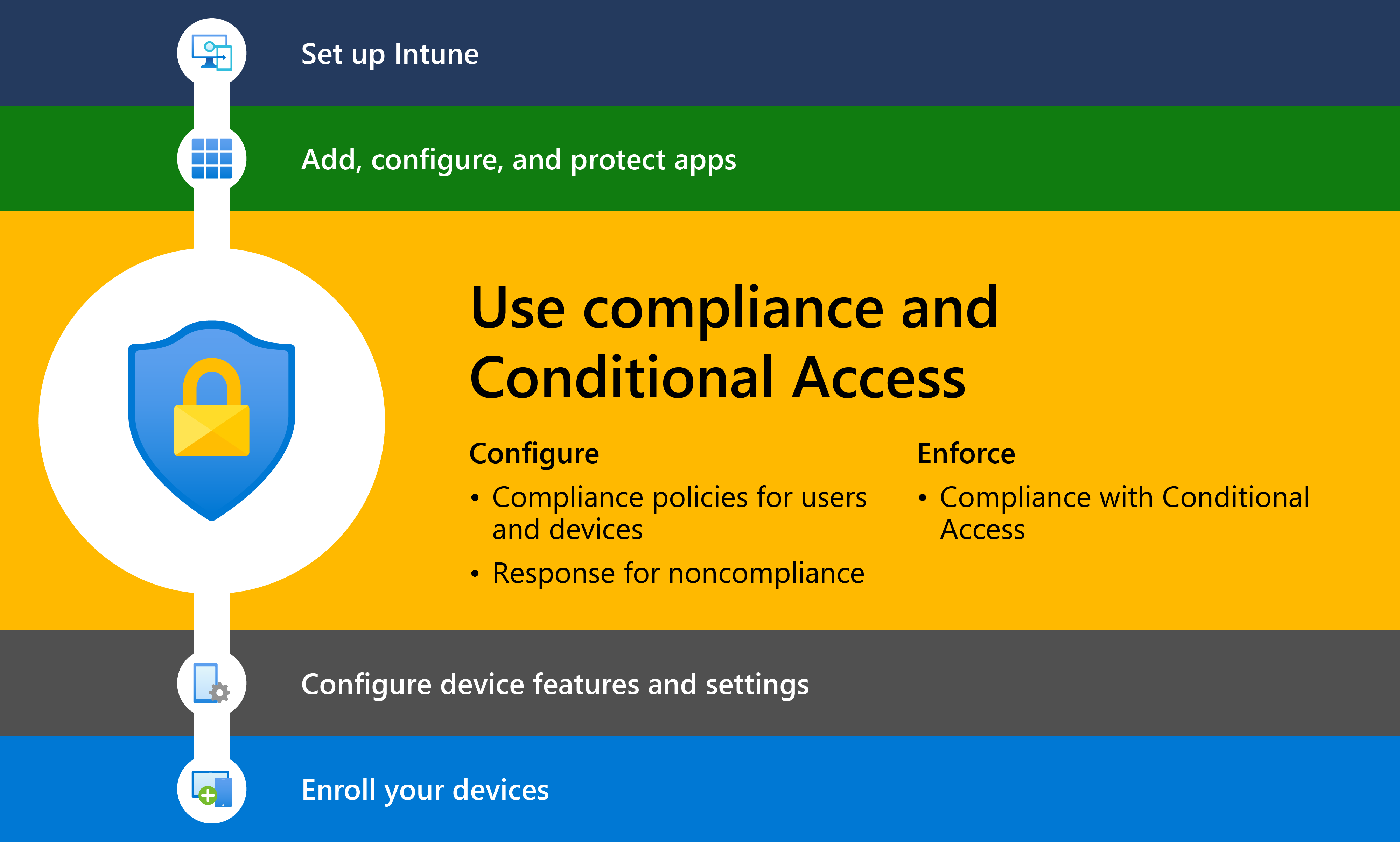 Diagram znázorňující začínáme s Microsoft Intune v kroku 3, který vytváří zásady dodržování předpisů a podmíněného přístupu