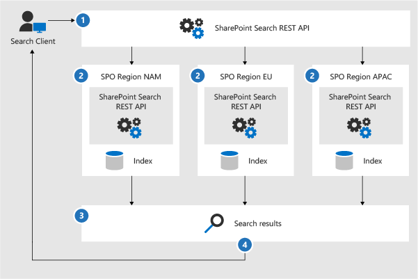 Diagram znázorňující interakci rozhraní REST API služby SharePoint Search s indexy vyhledávání