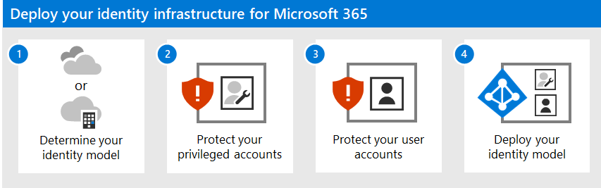 Nasazení infrastruktury identit pro Microsoft 365