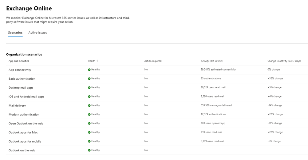 Scénáře na úrovni organizace pro monitorování Exchange Online.