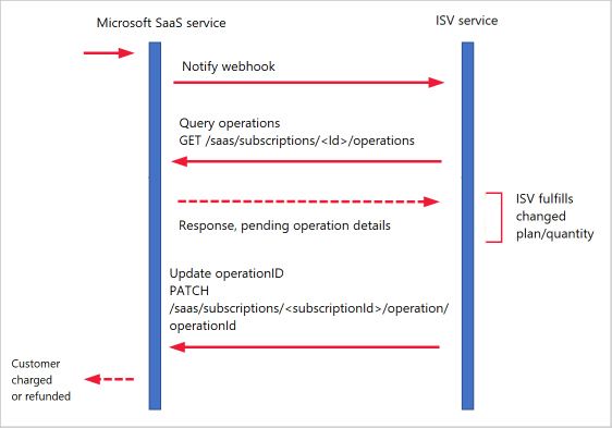 Diagram znázorňující volání A P pro aktualizaci iniciovanou na marketplace