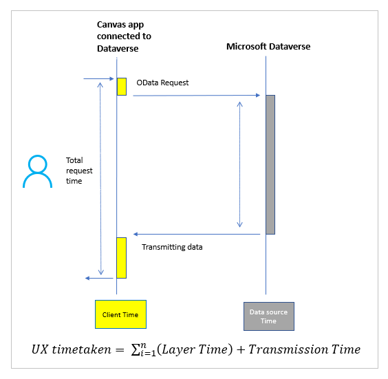 Tok datového volání s Microsoft Dataverse.