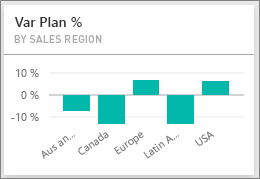 Screenshot shows the Var Plan % by Sales Region.