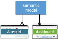 Diagram znázorňující sémantické relace modelu se sestavou a řídicím panelem